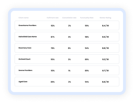 Contract SLA tracking